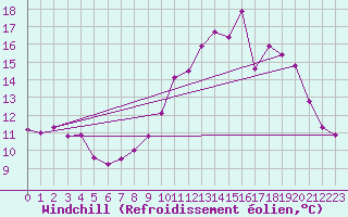 Courbe du refroidissement olien pour Sologny - Col du Bois Clair (71)