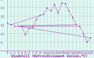 Courbe du refroidissement olien pour Groebming