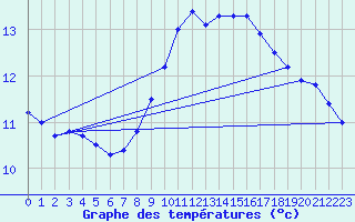 Courbe de tempratures pour High Wicombe Hqstc