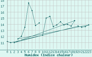 Courbe de l'humidex pour Nantes (44)