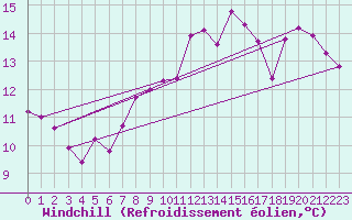 Courbe du refroidissement olien pour Landivisiau (29)