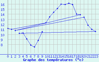 Courbe de tempratures pour Lille (59)