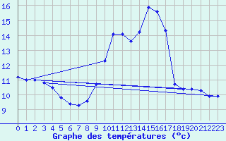 Courbe de tempratures pour Blajan (31)