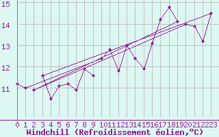 Courbe du refroidissement olien pour Cap Corse (2B)