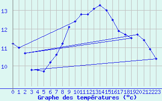 Courbe de tempratures pour Vannes-Sn (56)