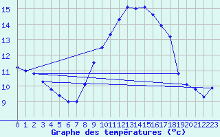 Courbe de tempratures pour Gravesend-Broadness