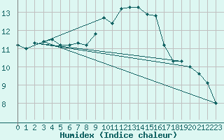 Courbe de l'humidex pour Abbeville (80)