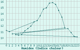 Courbe de l'humidex pour Lesce