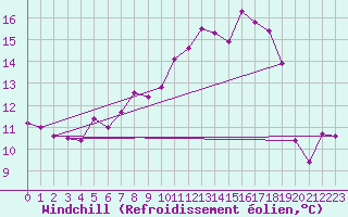 Courbe du refroidissement olien pour Karlstad Flygplats