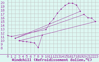 Courbe du refroidissement olien pour Orschwiller (67)