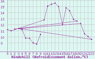 Courbe du refroidissement olien pour Chailles (41)