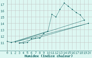 Courbe de l'humidex pour Landeck