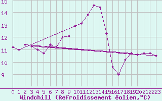Courbe du refroidissement olien pour Zrich / Affoltern