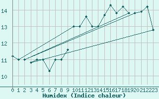 Courbe de l'humidex pour Reykjavik