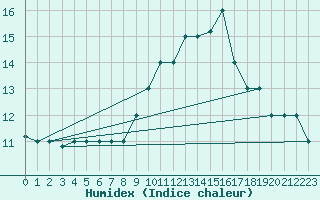 Courbe de l'humidex pour Capri