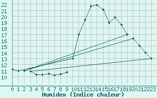 Courbe de l'humidex pour Pointe de Socoa (64)