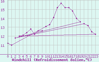 Courbe du refroidissement olien pour Sallles d