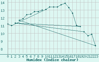 Courbe de l'humidex pour Culdrose