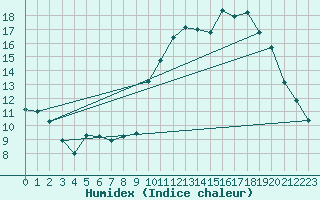 Courbe de l'humidex pour Mirebeau (86)