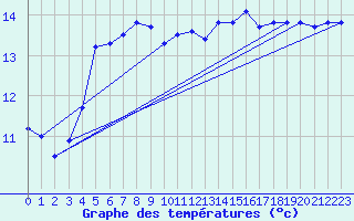 Courbe de tempratures pour Biscarrosse (40)