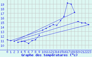 Courbe de tempratures pour Ile Rousse (2B)