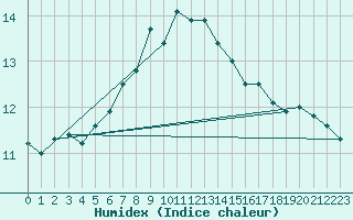 Courbe de l'humidex pour Bramon