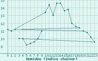 Courbe de l'humidex pour Monte S. Angelo