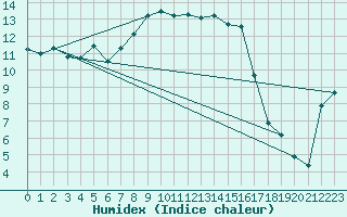 Courbe de l'humidex pour Borkum-Flugplatz