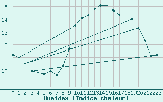 Courbe de l'humidex pour Ouessant (29)