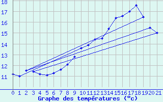Courbe de tempratures pour Pierrefitte en Cinglais (14)