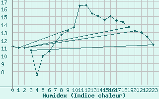 Courbe de l'humidex pour Reichenau / Rax