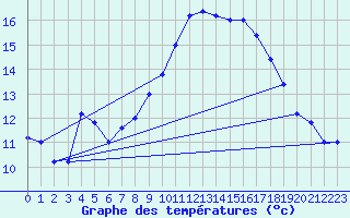 Courbe de tempratures pour Brescia / Ghedi