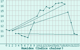 Courbe de l'humidex pour Metz (57)