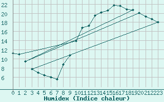 Courbe de l'humidex pour Metz (57)