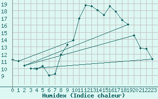 Courbe de l'humidex pour Grimentz (Sw)