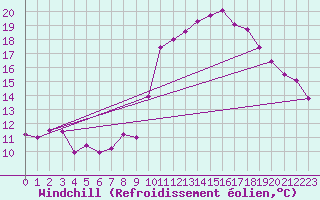 Courbe du refroidissement olien pour Le Luc (83)