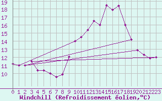 Courbe du refroidissement olien pour Kleiner Feldberg / Taunus