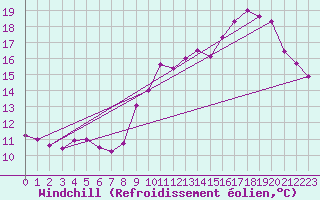 Courbe du refroidissement olien pour Biache-Saint-Vaast (62)