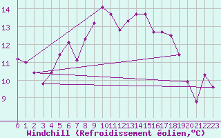 Courbe du refroidissement olien pour Liberec