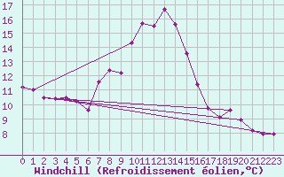 Courbe du refroidissement olien pour Valke-Maarja
