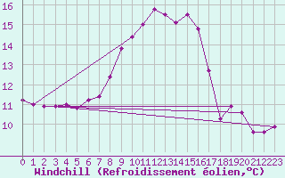 Courbe du refroidissement olien pour Cap Corse (2B)