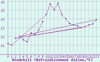 Courbe du refroidissement olien pour Gardelegen