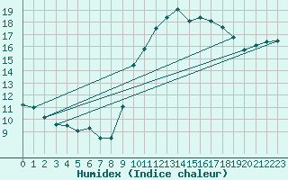 Courbe de l'humidex pour Melun (77)