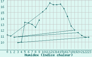 Courbe de l'humidex pour Saint-Saturnin-Ls-Avignon (84)