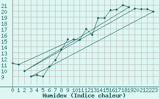 Courbe de l'humidex pour Nottingham Weather Centre