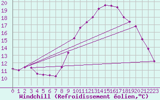 Courbe du refroidissement olien pour Saint-Igneuc (22)