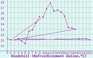 Courbe du refroidissement olien pour Gutenstein-Mariahilfberg