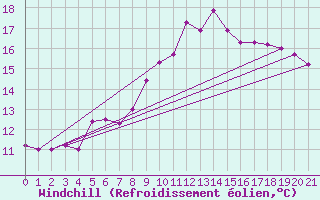 Courbe du refroidissement olien pour Saerheim