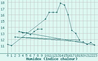 Courbe de l'humidex pour Caserta