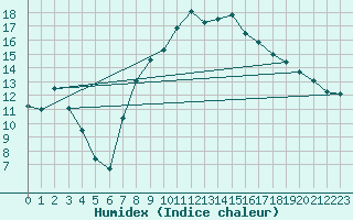 Courbe de l'humidex pour Aouste sur Sye (26)